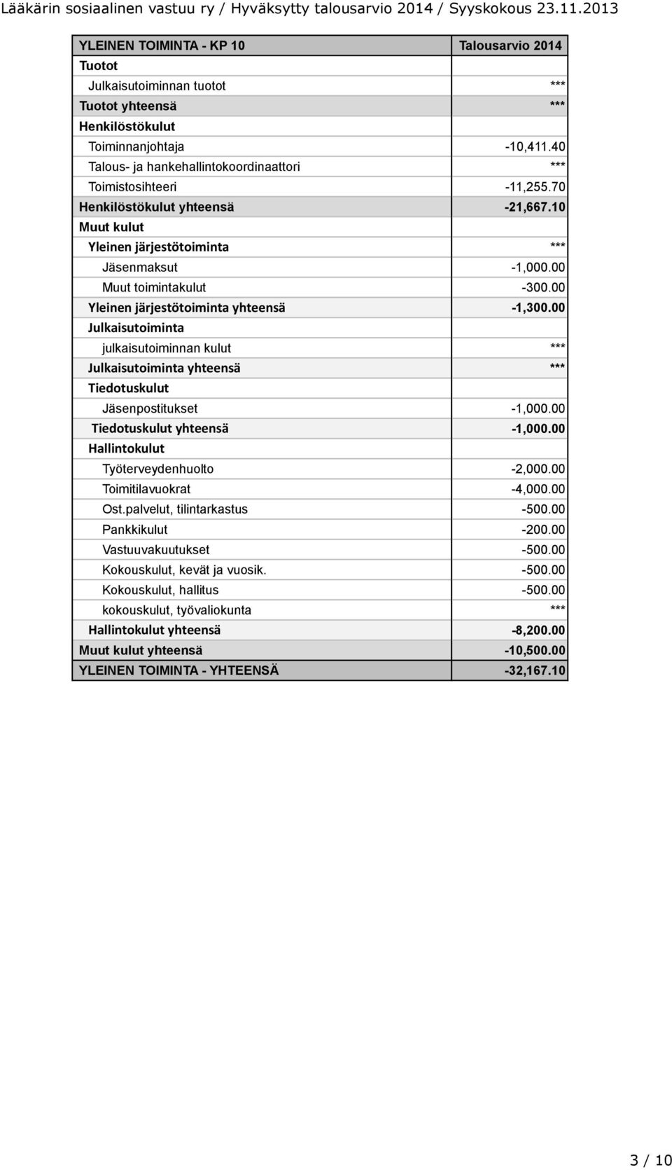 00 Tiedotuskulut yhteensä -1,000.00 Hallintokulut Työterveydenhuolto -2,000.00 Toimitilavuokrat -4,000.00 Ost.palvelut, tilintarkastus -500.00 Pankkikulut -200.