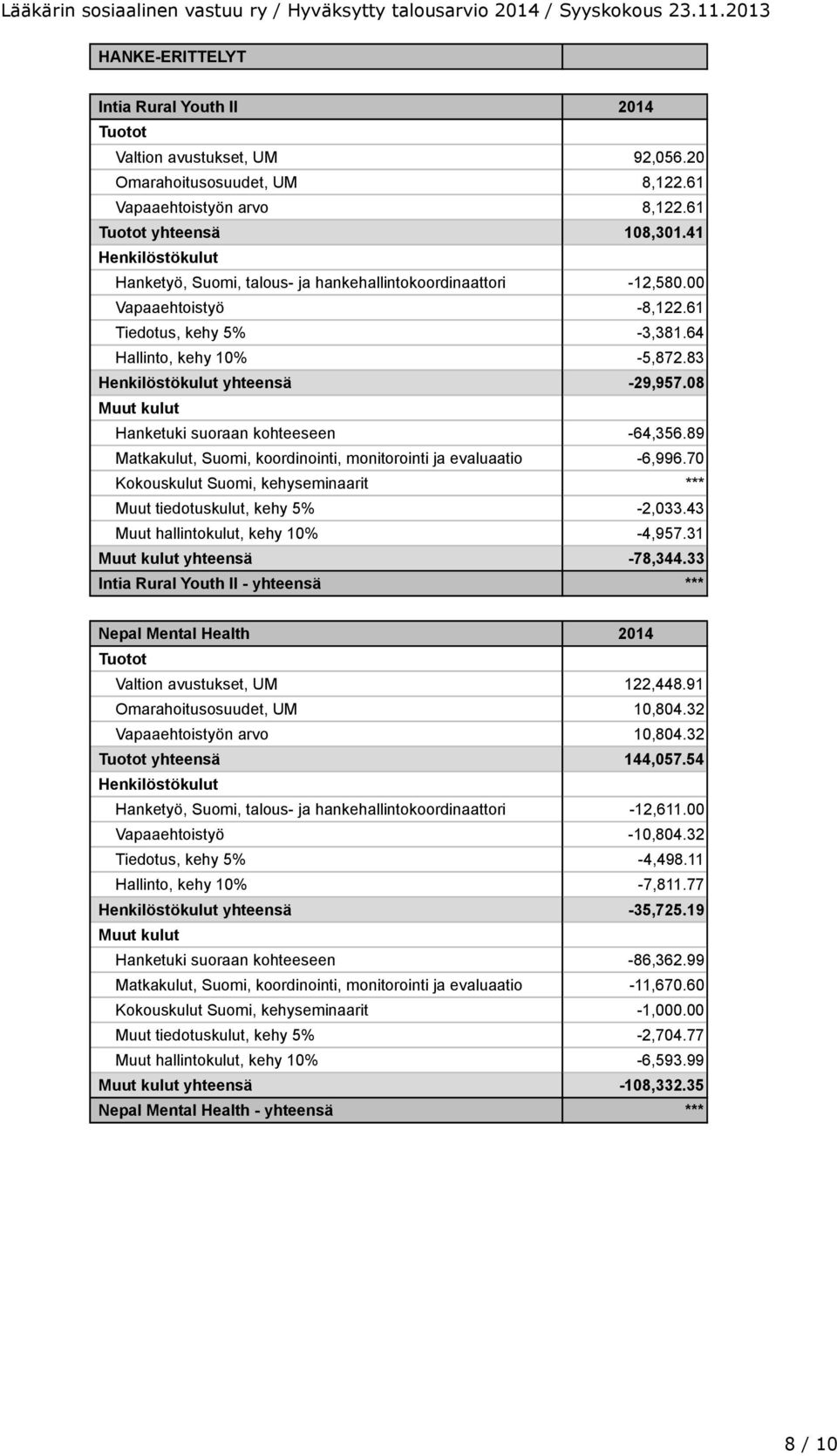 08 Hanketuki suoraan kohteeseen -64,356.89 Matkakulut, Suomi, koordinointi, monitorointi ja evaluaatio -6,996.70 Kokouskulut Suomi, kehyseminaarit *** Muut tiedotuskulut, kehy 5% -2,033.