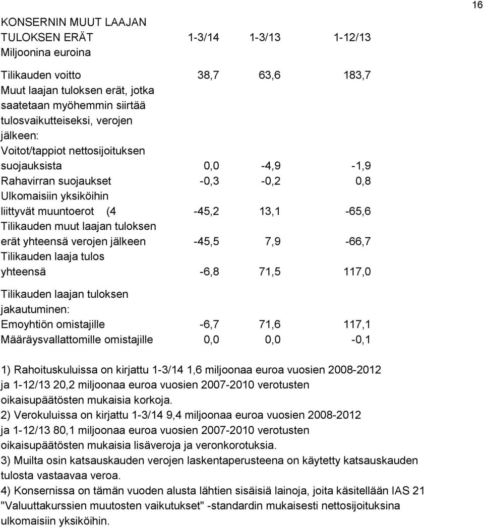 tuloksen erät yhteensä verojen jälkeen -45,5 7,9-66,7 Tilikauden laaja tulos yhteensä -6,8 71,5 117,0 Tilikauden laajan tuloksen jakautuminen: Emoyhtiön omistajille -6,7 71,6 117,1