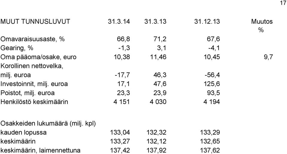Korollinen nettovelka, milj. euroa -17,7 46,3-56,4 Investoinnit, milj. euroa 17,1 47,6 125,6 Poistot, milj.