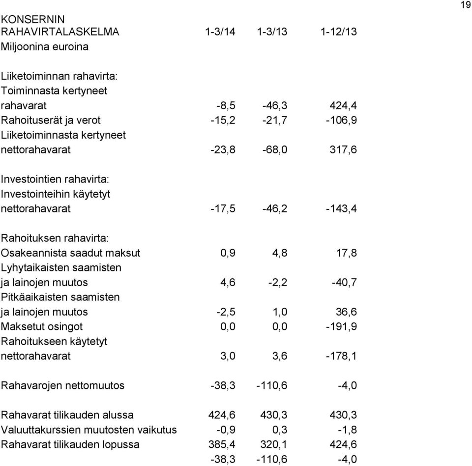 4,8 17,8 Lyhytaikaisten saamisten ja lainojen muutos 4,6-2,2-40,7 Pitkäaikaisten saamisten ja lainojen muutos -2,5 1,0 36,6 Maksetut osingot 0,0 0,0-191,9 Rahoitukseen käytetyt nettorahavarat 3,0