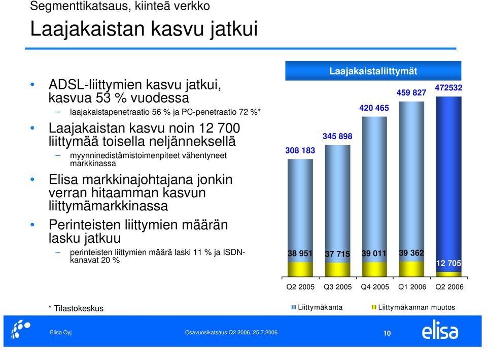 Perinteisten liittymien määrän lasku jatkuu perinteisten liittymien määrä laski 11 % ja ISDNkanavat 20 % 500 000 400 000 350 000 300 000 250 000 200 000 150 000 100 000 50 000 0