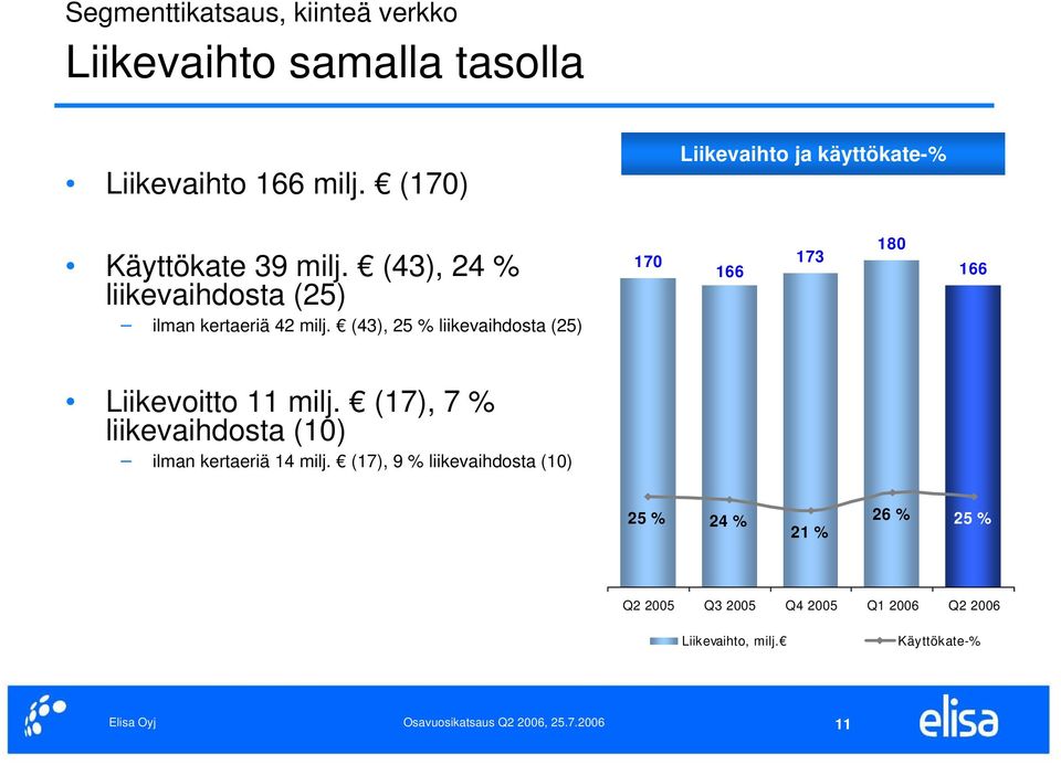 (43), 25 % liikevaihdosta (25) 170 173 166 180 166 Liikevoitto 11 milj.