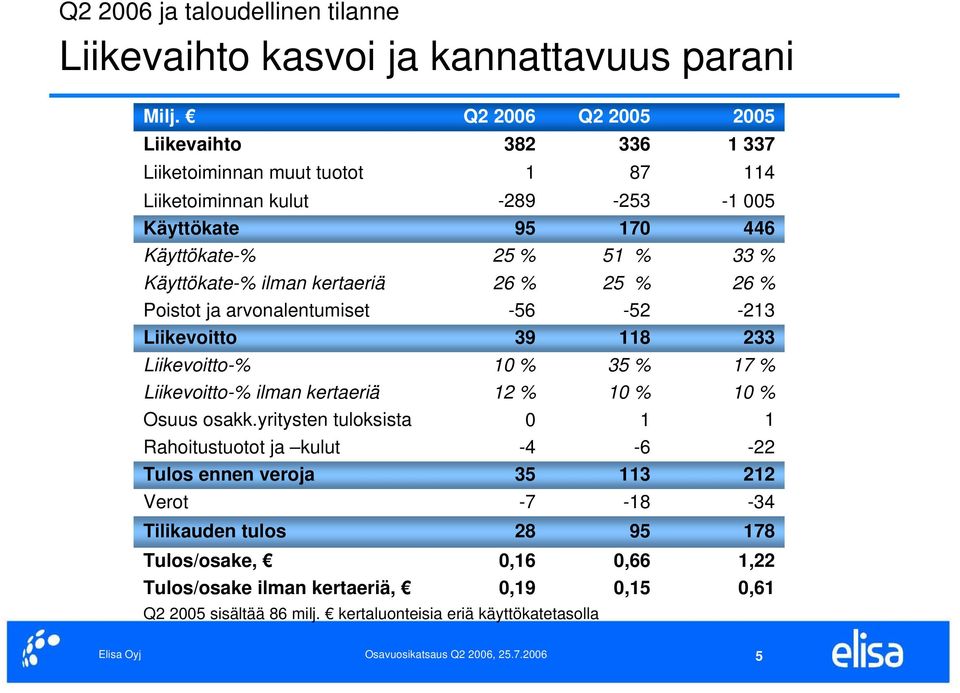 Käyttökate-% ilman kertaeriä 26 % 25 % 26 % Poistot ja arvonalentumiset -56-52 -213 Liikevoitto 39 118 233 Liikevoitto-% 10 % 35 % 17 % Liikevoitto-% ilman kertaeriä 12 % 10 % 10