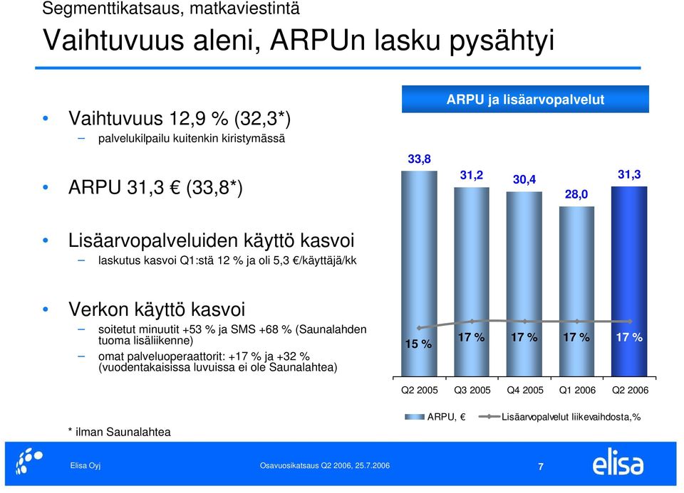 /käyttäjä/kk Verkon käyttö kasvoi soitetut minuutit +53 % ja SMS +68 % (Saunalahden tuoma lisäliikenne) omat palveluoperaattorit: +17 % ja +32 %