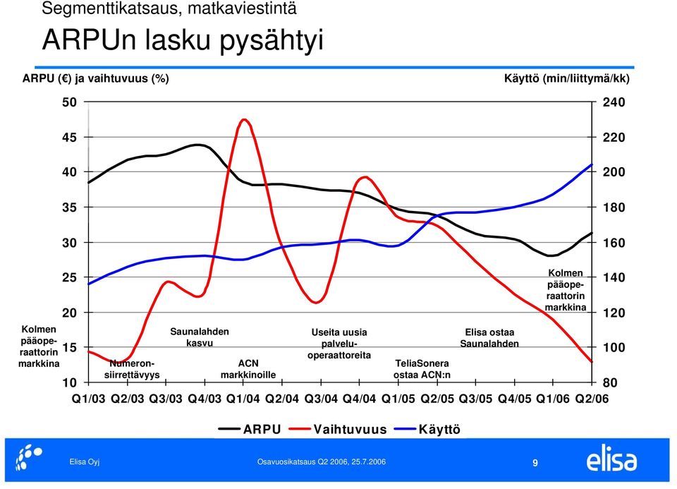 ACN markkinoille Useita uusia palveluoperaattoreita TeliaSonera ostaa ACN:n 10 80 Q1/03 Q2/03 Q3/03 Q4/03 Q1/04 Q2/04