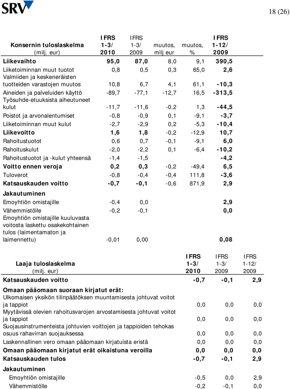 10,8 6,7 4,1 61,1-10,3 Aineiden ja palveluiden käyttö -89,7-77,1-12,7 16,5-313,5 Työsuhde-etuuksista aiheutuneet kulut -11,7-11,6-0,2 1,3-44,5 Poistot ja arvonalentumiset -0,8-0,9 0,1-9,1-3,7
