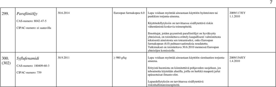 Ilmoittajat, joiden pyynnöstä parafiiniöljyt on hyväksytty yhteisössä, on toimitettava erittely kaupallisesti valmistetusta teknisestä aineistosta sen toteamiseksi, onko Euroopan farmakopean (6.