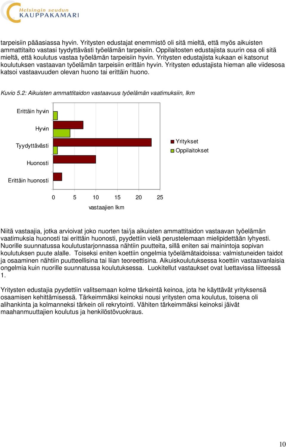 Yritysten edustajista kukaan ei katsonut koulutuksen vastaavan työelämän tarpeisiin erittäin hyvin. Yritysten edustajista hieman alle viidesosa katsoi vastaavuuden olevan huono tai erittäin huono.