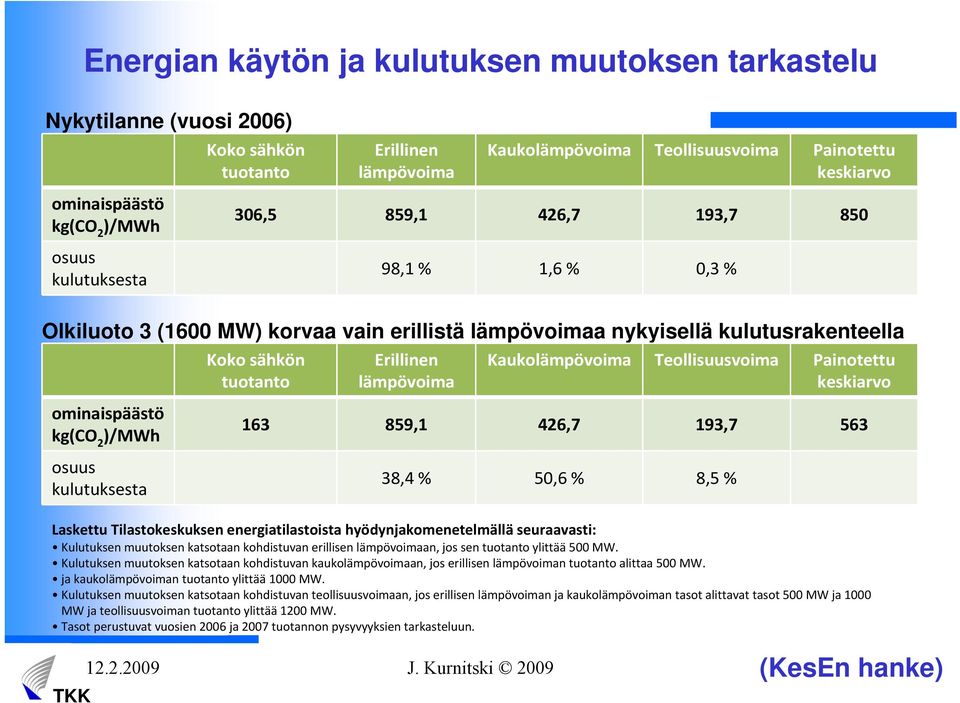 lämpövoima Kaukolämpövoima Teollisuusvoima Painotettu keskiarvo 306,5 859,1 426,7 193,7 850 98,1 % 1,6 % 0,3 % 163 859,1 426,7 193,7 563 38,4 % 50,6 % 8,5 % Laskettu Tilastokeskuksen