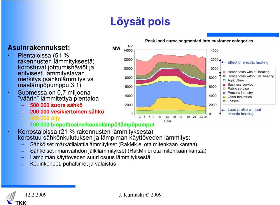 biopolttoaine/kaukolämpö/lämpöpumput Kerrostaloissa (21 % rakennusten lämmityksestä) korostuu sähkönkulutuksen ja lämpimän käyttöveden lämmitys: Sähköiset