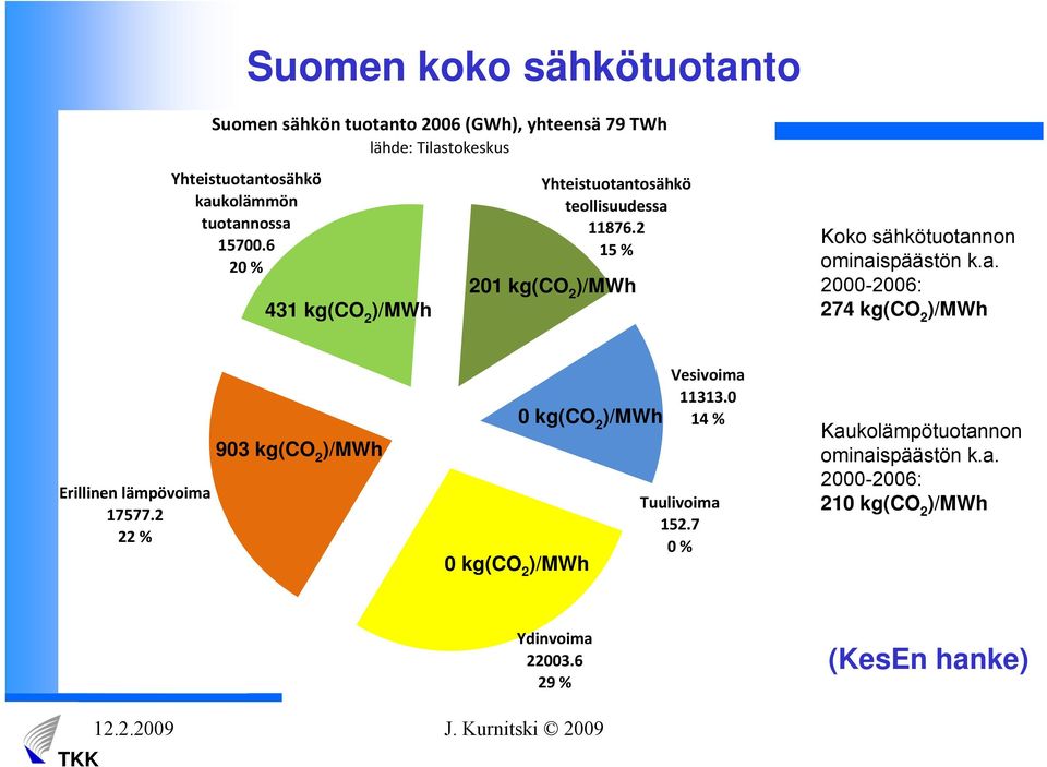 2 15 % 201 kg(co 2 )/MWh Koko sähkötuotannon ominaispäästön k.a. 2000-2006: 274 kg(co 2 )/MWh Erillinen lämpövoima 17577.