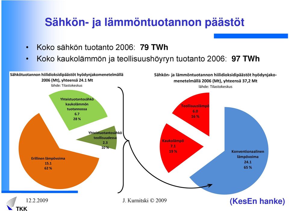 1 Mt lähde: Tilastokeskus Sähkön ja lämmöntuotannon hiilidioksidipäästöt hyödynjakomenetelmällä 2006 (Mt), yhteensä 37,2 Mt lähde: Tilastokeskus