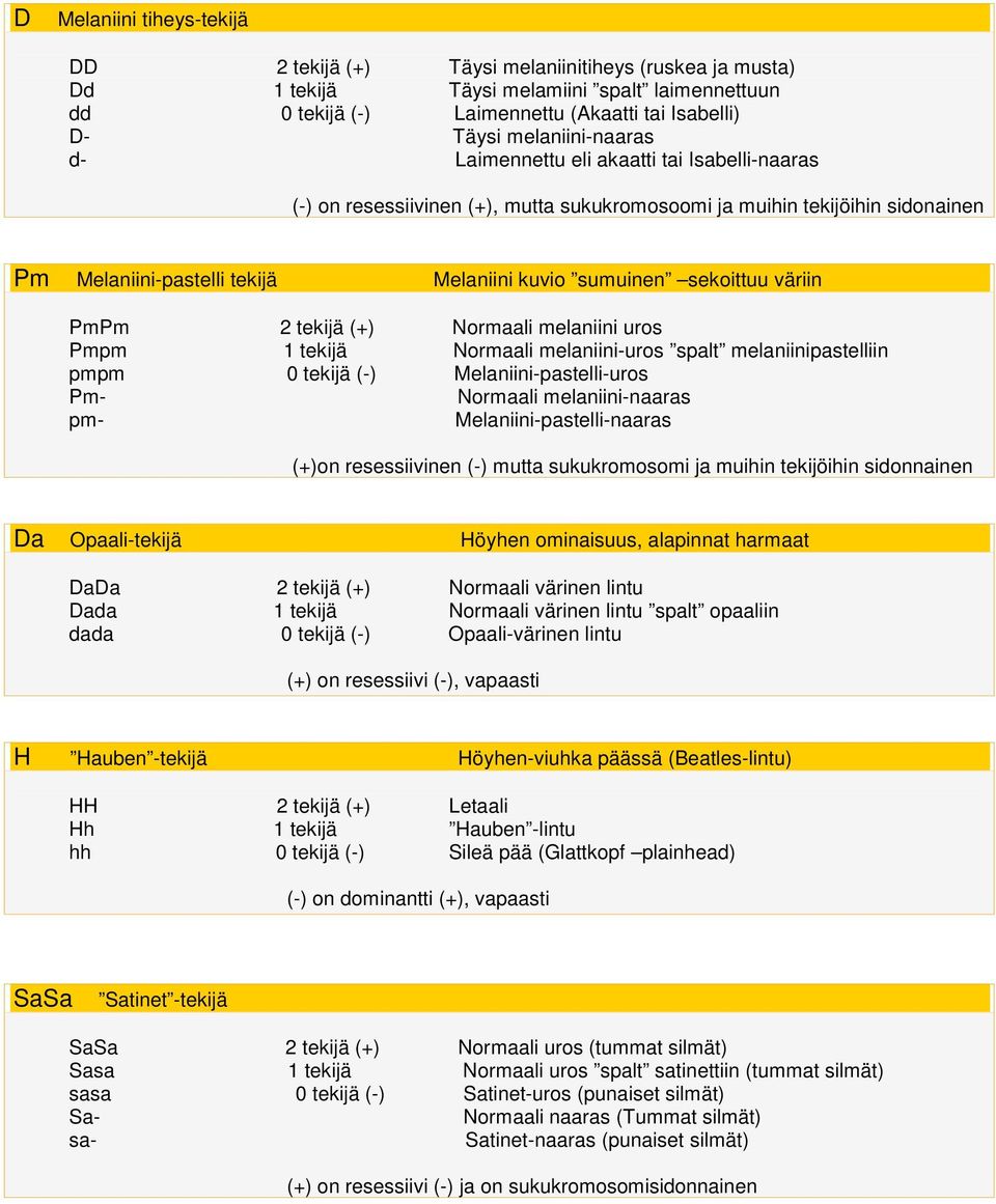 sekoittuu väriin PmPm 2 tekijä (+) Normaali melaniini uros Pmpm 1 tekijä Normaali melaniini-uros spalt melaniinipastelliin pmpm 0 tekijä (-) Melaniini-pastelli-uros Pm- Normaali melaniini-naaras pm-