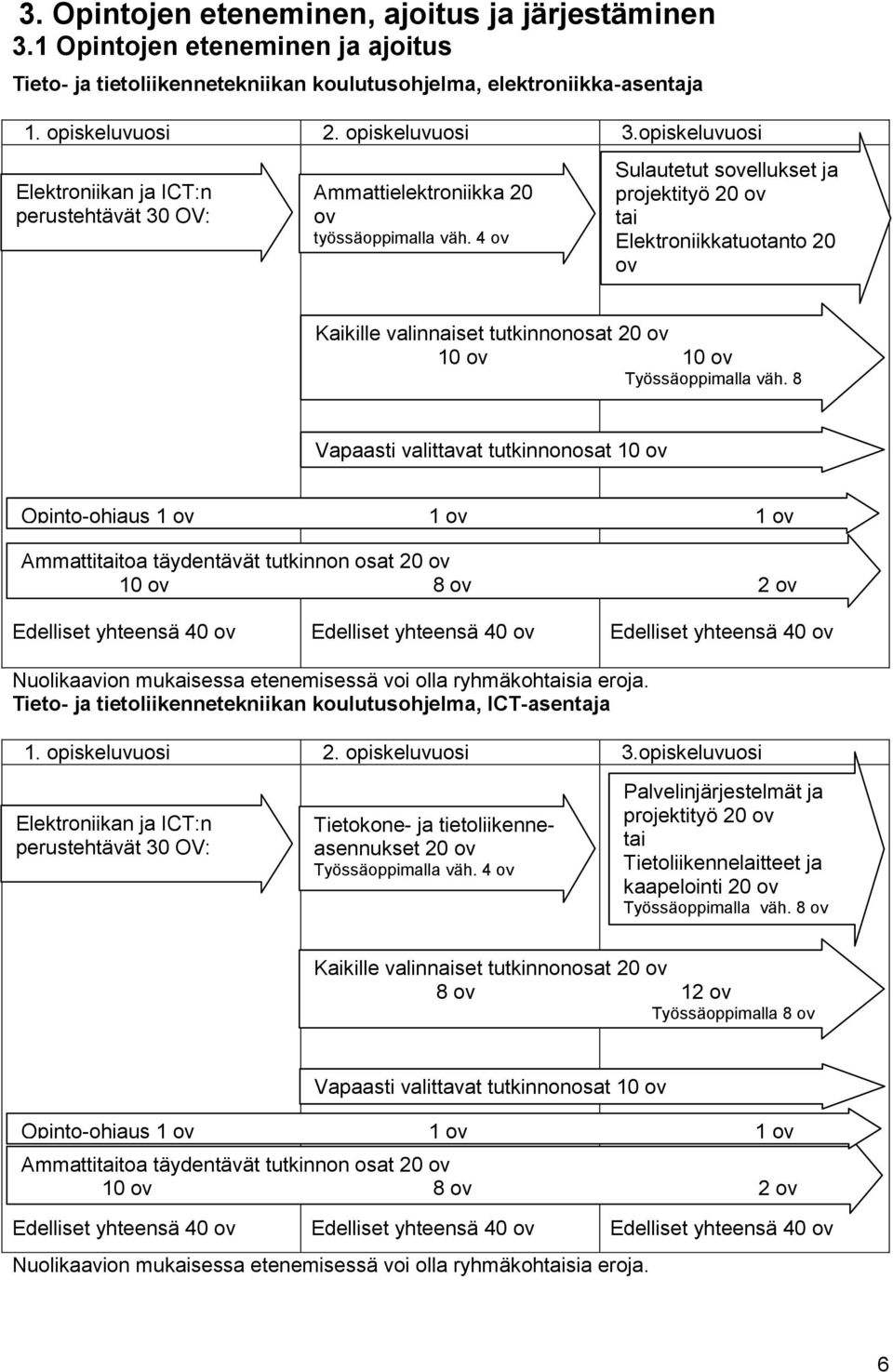 4 ov Työssäoppimalla 4 ov Sulautetut sovellukset ja projektityö 20 ov tai Elektroniikkatuotanto 20 ov Työssäoppimalla 8-18 ov Kaikille valinnaiset tutkinnonosat 20 ov 10 ov 10 ov Työssäoppimalla väh.