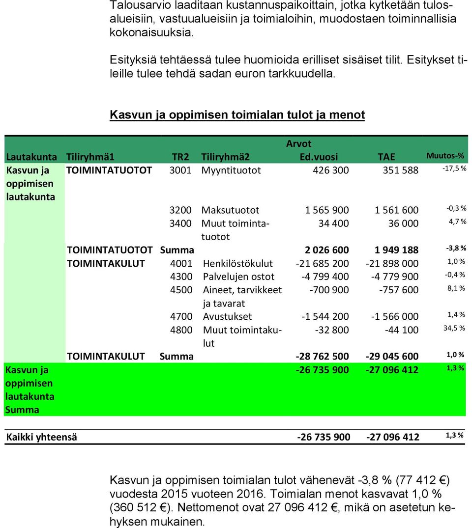 oppimisen toimialan tulot ja menot TOIMINTATUOTOT 3001 Myyntituotot 426 300 351 588-17,5 % 3200 Maksutuotot 1 565 900 1 561 600-0,3 % 3400 Muut toi min tatuo 34 400 36 000 4,7 % tot TOIMINTATUOTOT
