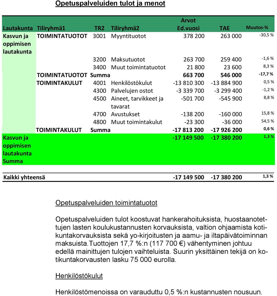 Avustukset -138 200-160 000 15,8 % 4800 Muut toimintakulut -23 300-36 000 54,5 % TOIMINTAKULUT Summa -17 813 200-17 926 200 0,6 % -17 149 500-17 380 200 1,3 % Kaikki yh teen sä -17 149 500-17 380 200