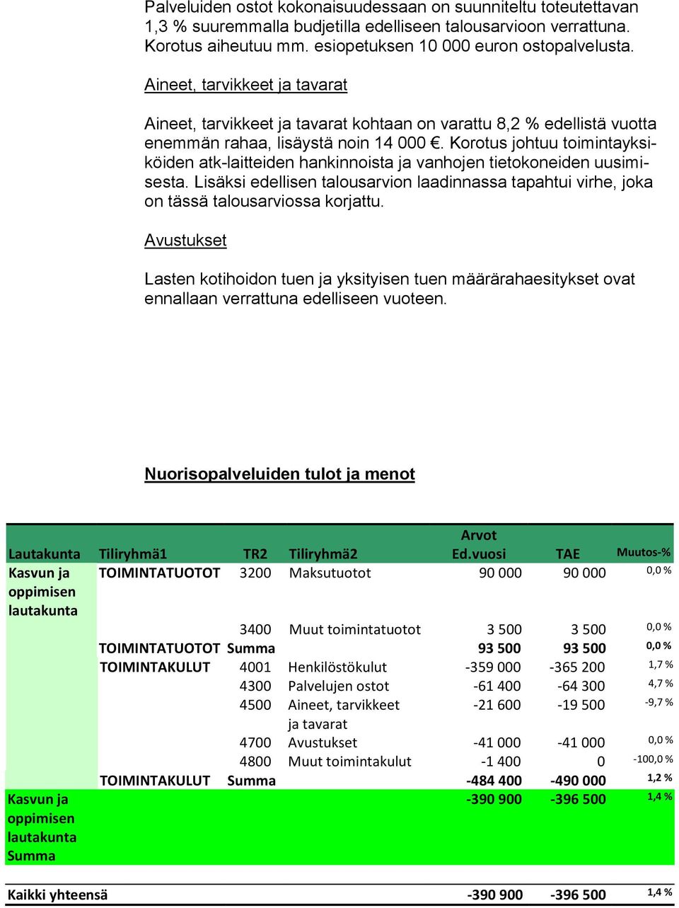 Korotus johtuu toi min ta yk siköi den atk-laitteiden hankinnoista ja vanhojen tie to ko nei den uu si mises ta.