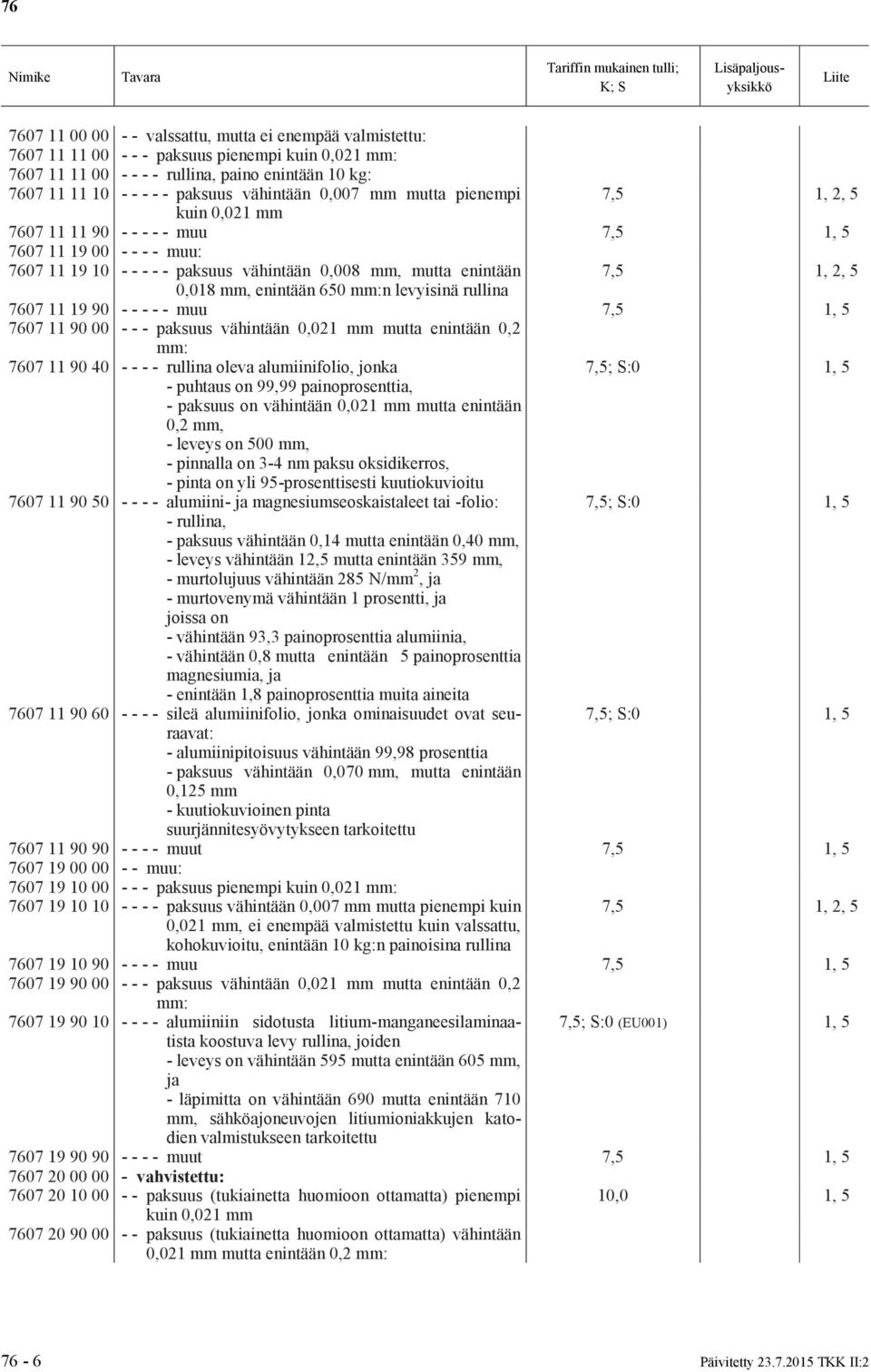 mm, enintään 650 mm:n levyisinä rullina 7,5 1, 2, 5 7607 11 19 90 - - - - - muu 7,5 1, 5 7607 11 90 00 - - - paksuus vähintään 0,021 mm mutta enintään 0,2 mm: 7607 11 90 40 - - - - rullina oleva