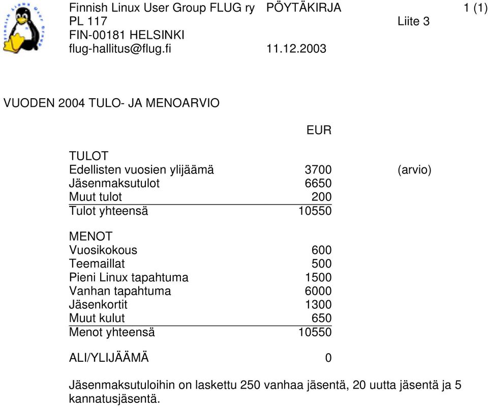 Vuosikokous 600 Teemaillat 500 Pieni Linux tapahtuma 1500 Vanhan tapahtuma 6000 Jäsenkortit 1300 Muut kulut 650