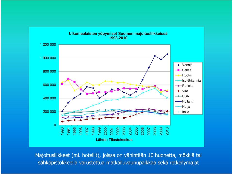 1999 2000 2001 2002 2003 2004 2005 2006 2007 2008 2009 2010 Lähde: Tilastokeskus Majoitusliikkeet (ml.