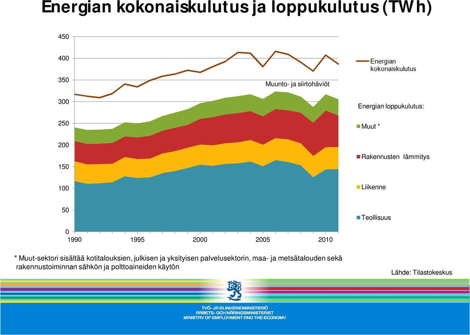 1995 2000 2005 2010 * Muut-sektori sisältää kotitalouksien, julkisen ja yksityisen