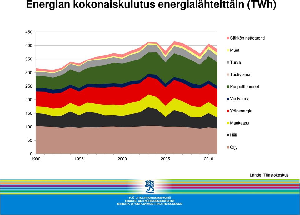 Sähkön nettotuonti Muut Turve Tuulivoima Puupolttoaineet