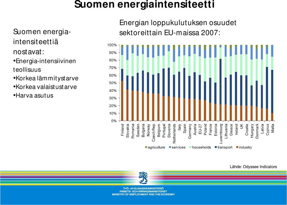 lämmitystarve Korkea valaistustarve Harva asutus Energian