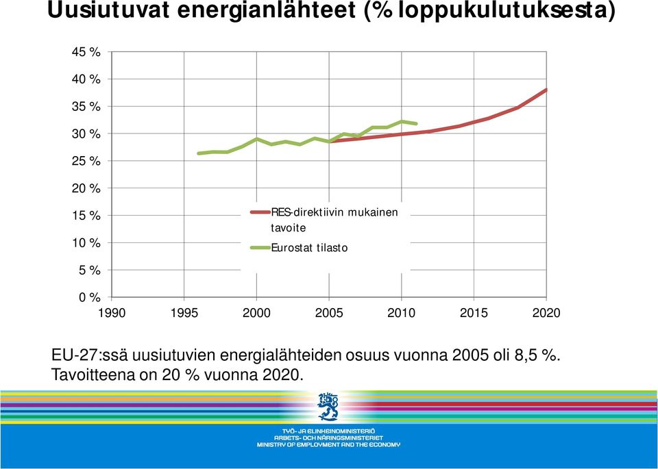 tilasto 0 % 1990 1995 2000 2005 2010 2015 2020 EU-27:ssä uusiutuvien
