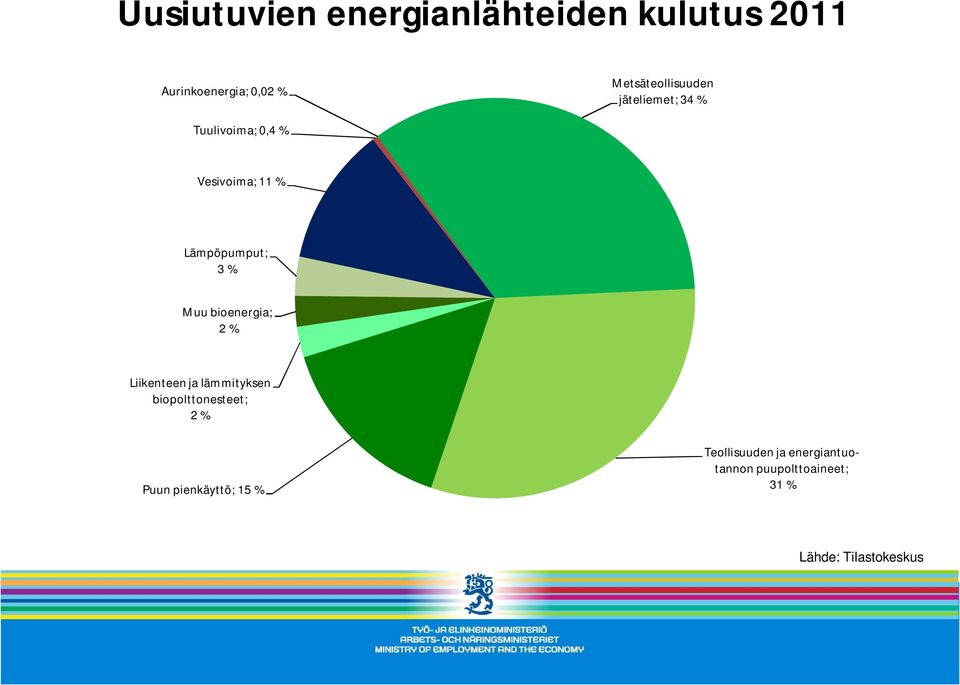 Lämpöpumput; 3 % Muu bioenergia; 2 % Liikenteen ja lämmityksen