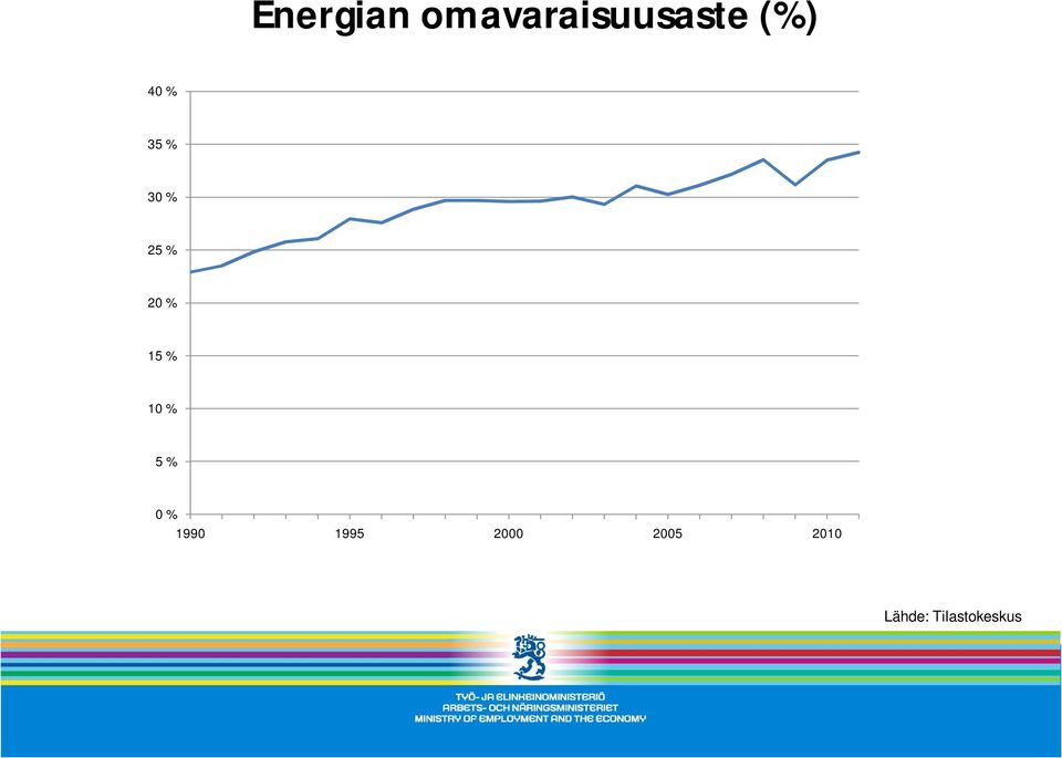 10 % 5 % 0 % 1990 1995 2000