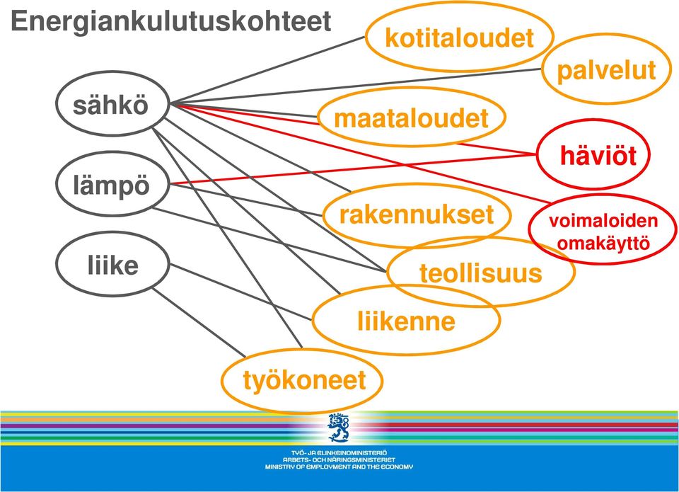 liike teollisuus palvelut häviöt