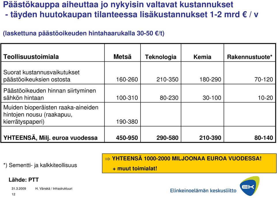 Päästöoikeuden hinnan siirtyminen sähkön hintaan 100-310 80-230 30-100 10-20 Muiden bioperäisten raaka-aineiden hintojen nousu (raakapuu, kierrätyspaperi)