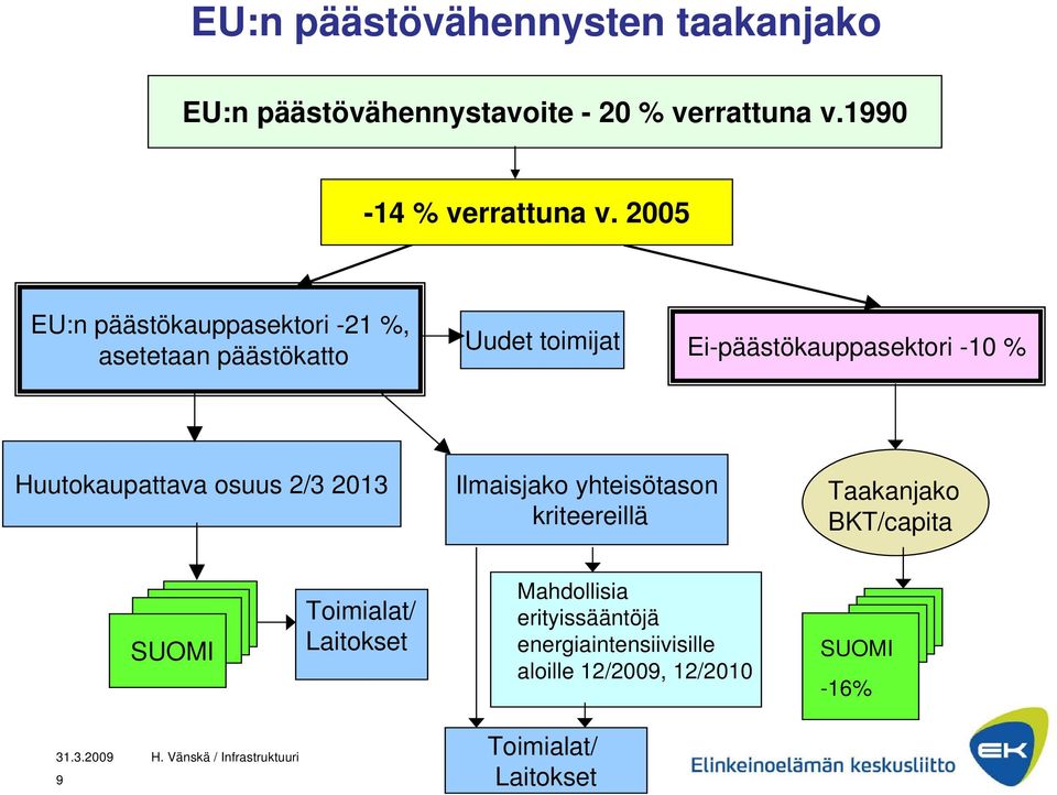 Huutokaupattava osuus 2/3 2013 Ilmaisjako yhteisötason kriteereillä Taakanjako BKT/capita SUOMI Toimialat/