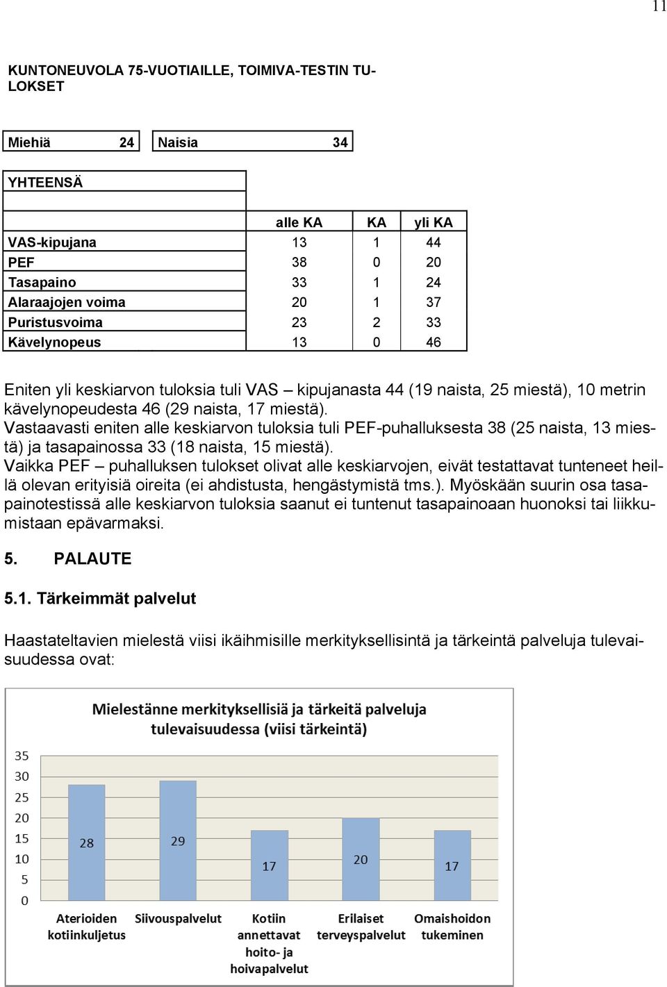 Vastaavasti eniten alle keskiarvon tuloksia tuli PEF-puhalluksesta 38 (25 naista, 13 miestä) ja tasapainossa 33 (18 naista, 15 miestä).