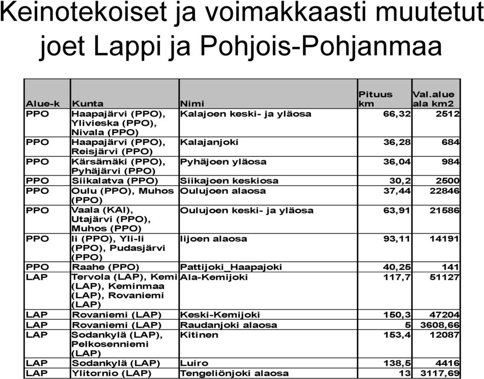 36,04 984 PPO Pyhäjärvi (PPO) Siikalatva (PPO) Siikajoen keskiosa 30,2 2500 PPO Oulu (PPO), Muhos Oulujoen alaosa 37,44 22846 (PPO) PPO Vaala (KAI), Oulujoen keski- ja yläosa 63,91 21586 PPO Utajärvi