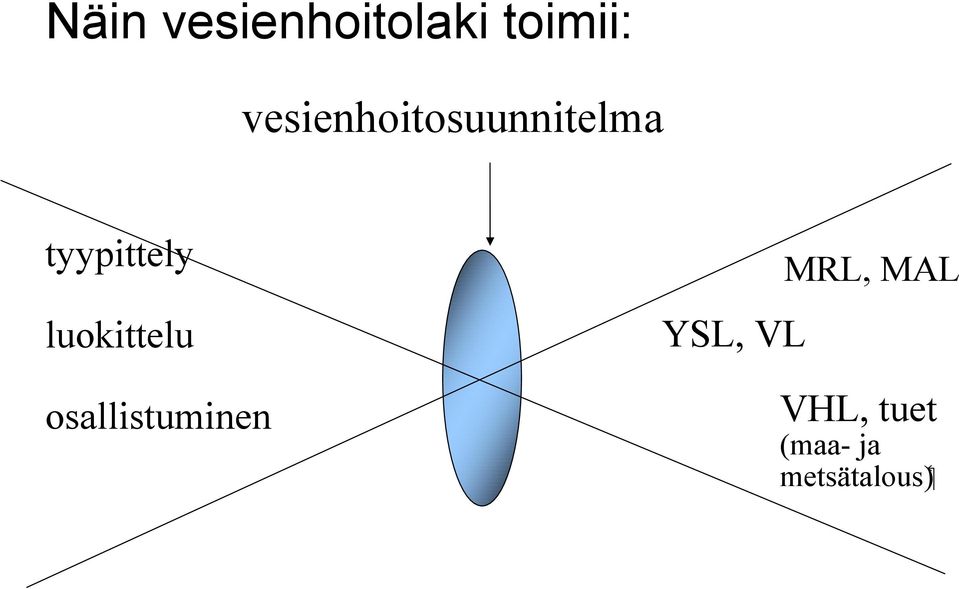 luokittelu osallistuminen YSL, VL