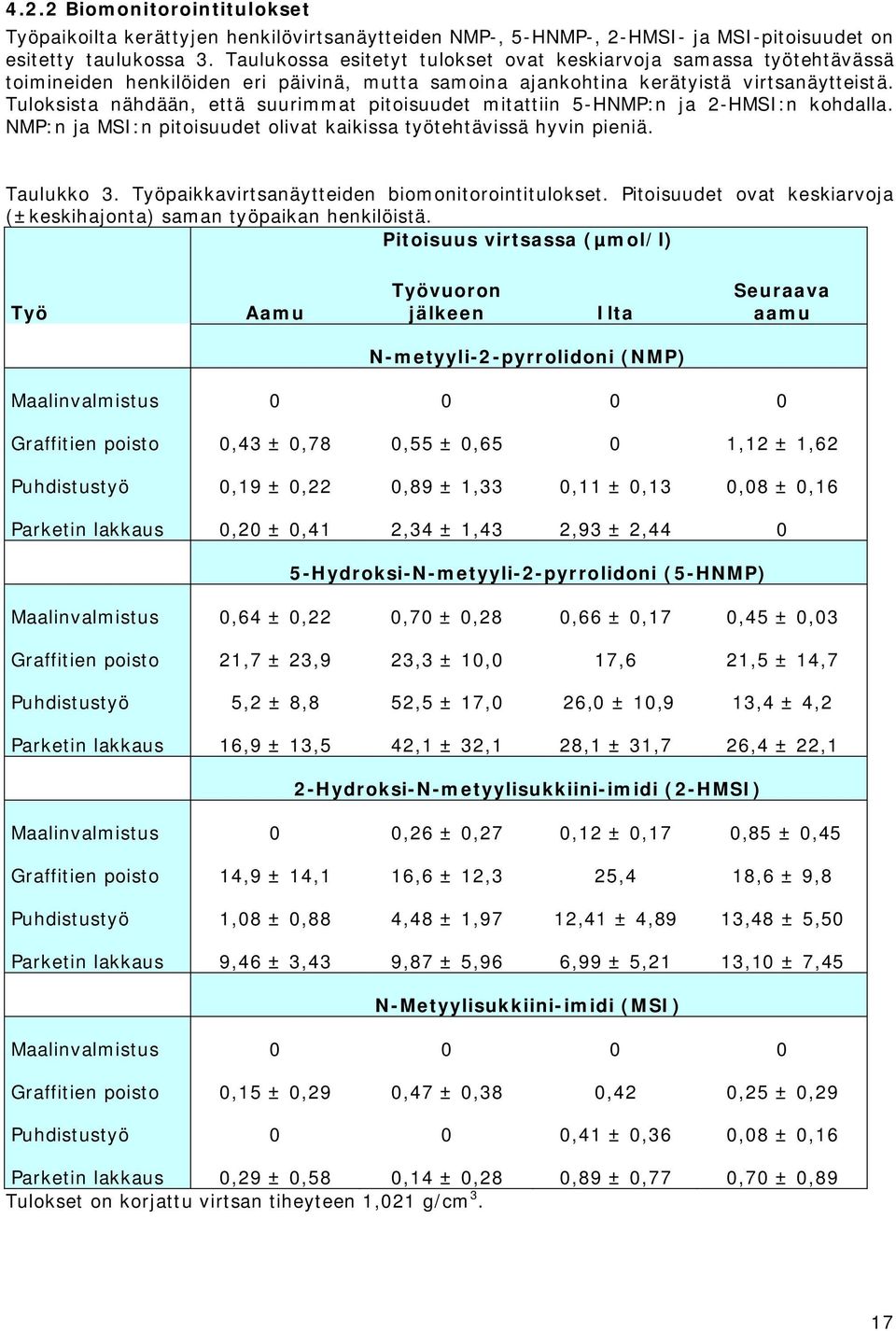 Tuloksista nähdään, että suurimmat pitoisuudet mitattiin 5-HNMP:n ja 2-HMSI:n kohdalla. NMP:n ja MSI:n pitoisuudet olivat kaikissa työtehtävissä hyvin pieniä. Taulukko 3.