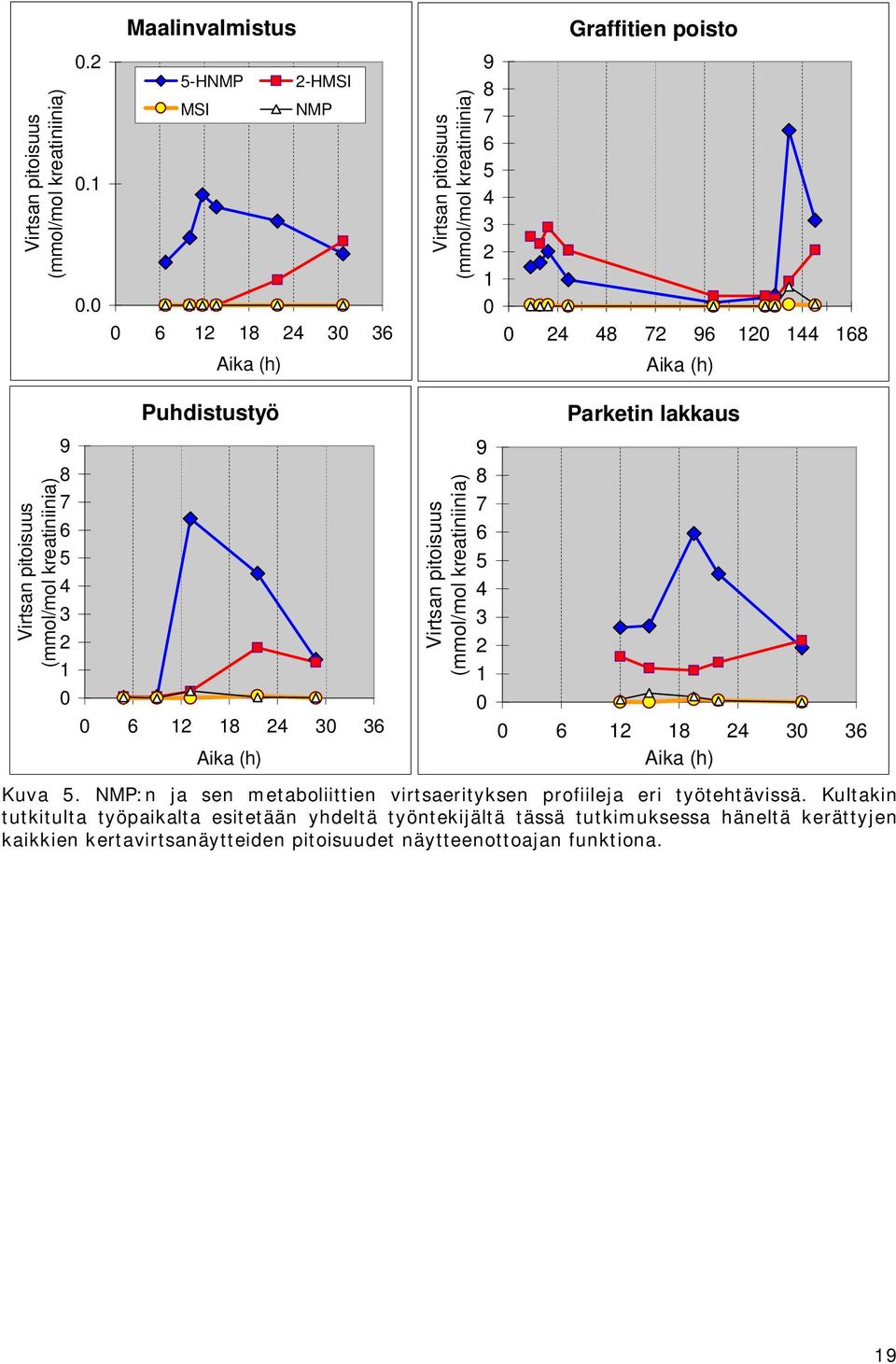 (mmol/mol kreatiniinia) 9 8 7 6 5 4 3 2 1 0 Puhdistustyö 0 6 12 18 24 30 36 Aika (h) Virtsan pitoisuus (mmol/mol kreatiniinia) 9 8 7 6 5 4 3 2 1 0 Parketin lakkaus 0 6 12 18