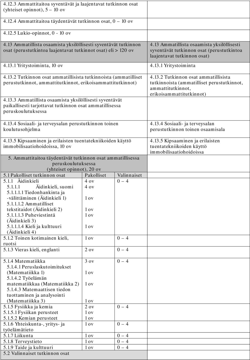 13 Ammatillista osaamista yksilöllisesti syventävät tutkinnon osat (perustutkintoa laajentavat tutkinnon osat) 4.13.2 Tutkinnon osat ammatillisista tutkinnoista (ammatilliset perustutkinnot, ammattitutkinnot, erikoisammattitutkinnot) 4.