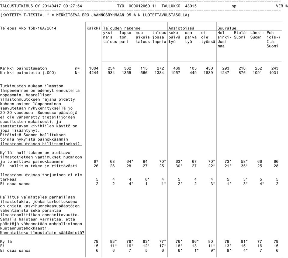 pari talous lapsia työ työ työssä Uusi Itämaa Suomi Kaikki painottamaton n= 1004 254 362 115 272 469 105 430 293 216 252 243 Kaikki painotettu (.