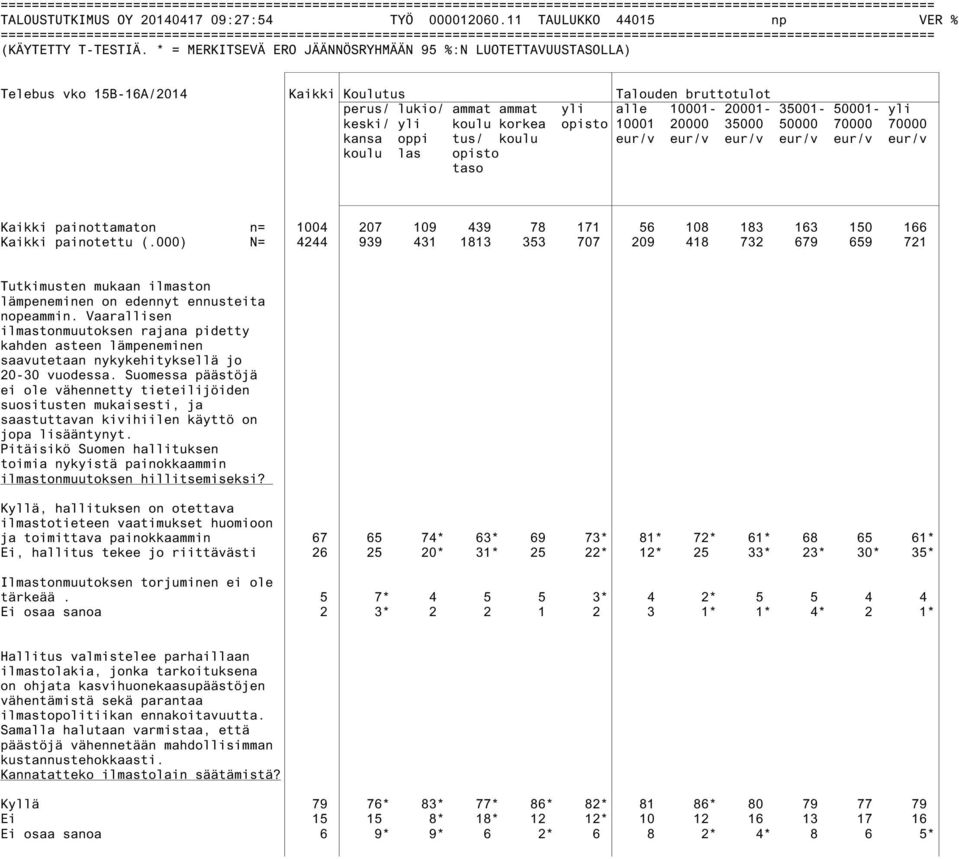 kansa oppi tus/ koulu eur/v eur/v eur/v eur/v eur/v eur/v koulu las opisto taso Kaikki painottamaton n= 1004 207 109 439 78 171 56 108 183 163 150 166 Kaikki painotettu (.