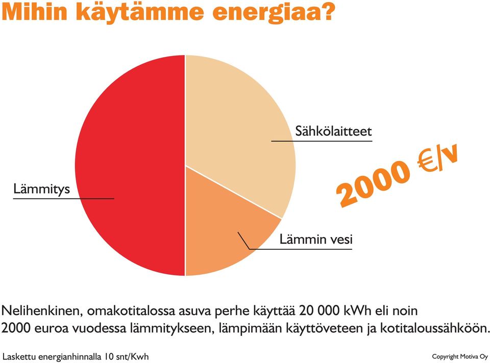 omakotitalossa asuva perhe käyttää 20 000 kwh eli noin 2000