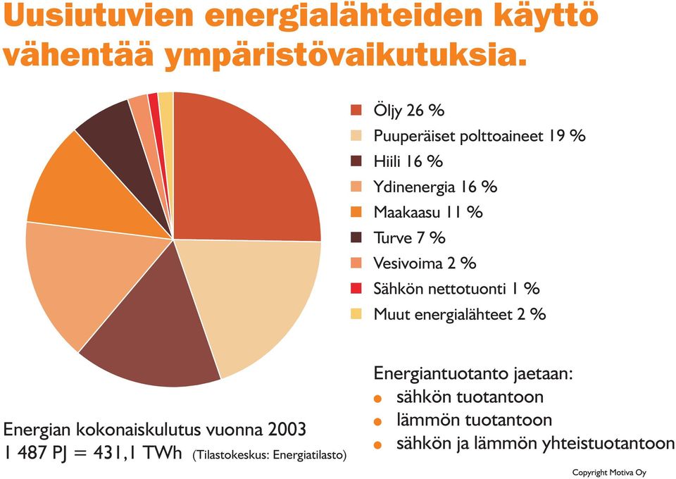 2 % Sähkön nettotuonti 1 % Muut energialähteet 2 % Energian kokonaiskulutus vuonna 2003 1 487 PJ =