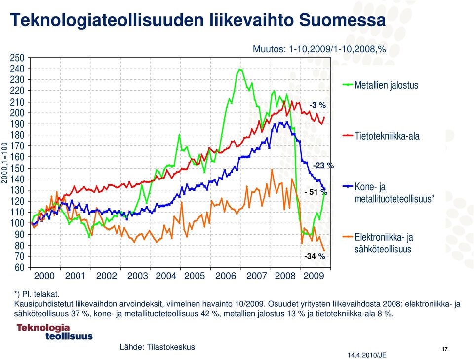 metallituoteteollisuus* Elektroniikka- ja sähköteollisuus *) Pl. telakat. Kausipuhdistetut liikevaihdon arvoindeksit, viimeinen havainto 10/2009.