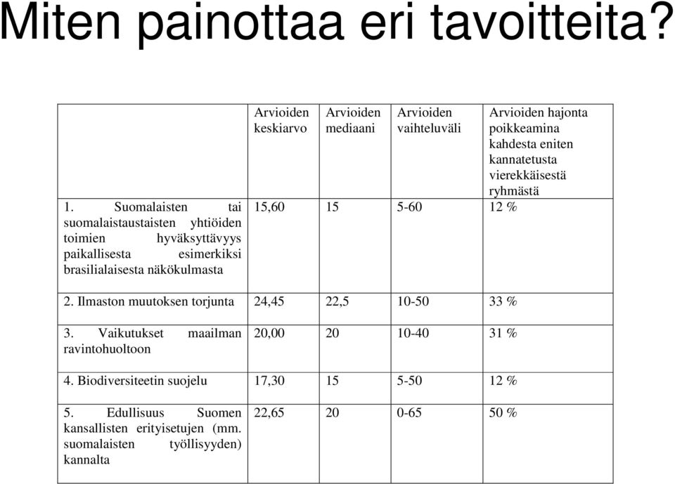 Arvioiden mediaani Arvioiden vaihteluväli 15,60 15 5-60 12 % Arvioiden hajonta poikkeamina kahdesta eniten kannatetusta vierekkäisestä ryhmästä 2.