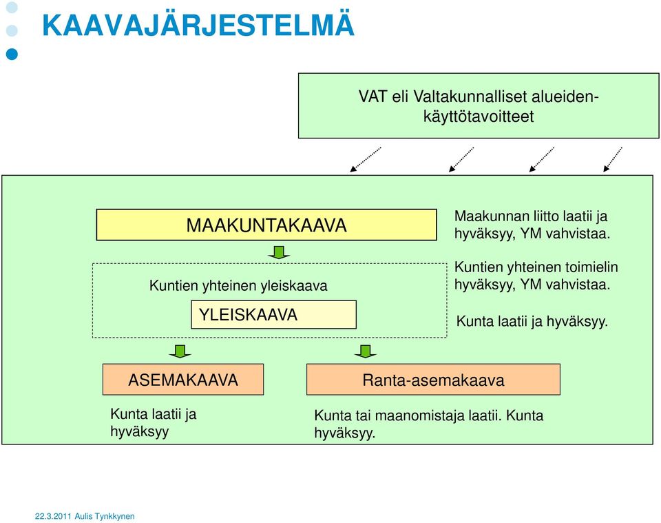 vahvistaa. Kuntien yhteinen toimielin hyväksyy, YM vahvistaa. Kunta laatii ja hyväksyy.