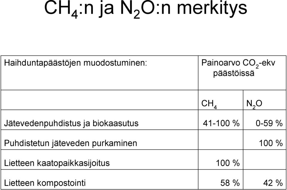 Puhdistetun jäteveden purkaminen Lietteen kaatopaikkasijoitus