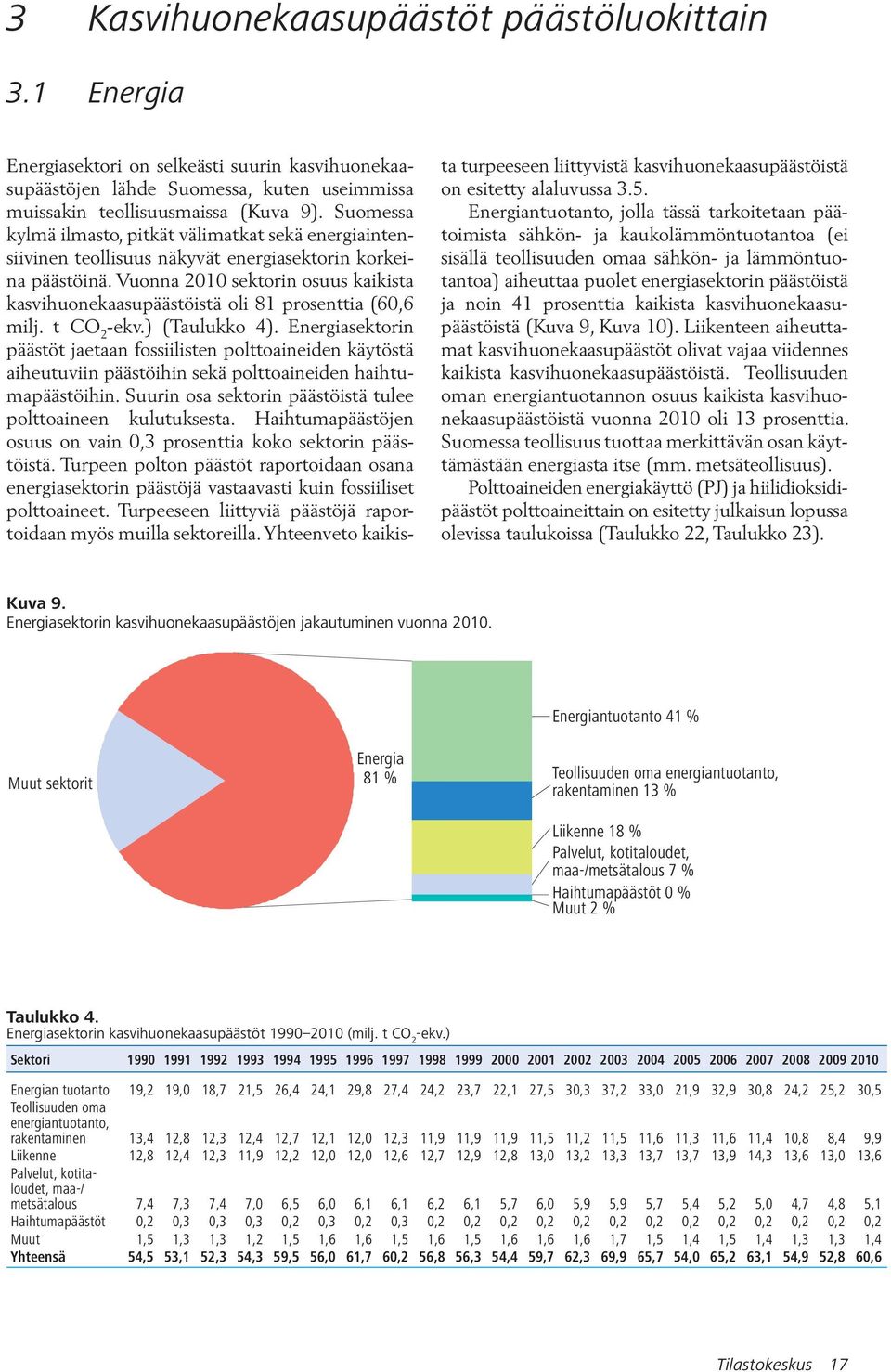 Vuonna 2010 sektorin osuus kaikista kasvihuonekaasupäästöistä oli 81 prosenttia (60,6 milj. t CO 2 -ekv.) (Taulukko 4).