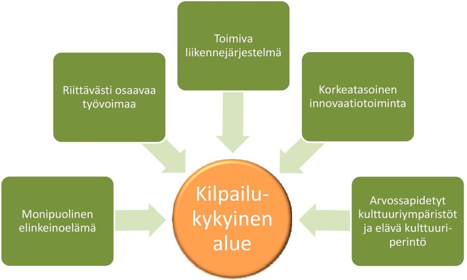 Monipuolinen elinkeinoelämä Kilpailukykyinen alue